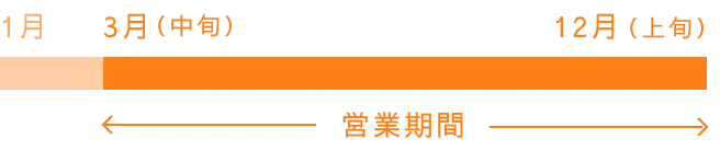 営業期間の図